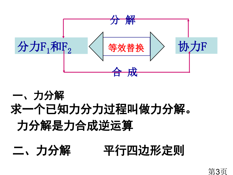 高中物理《力的分解》专题名师优质课获奖市赛课一等奖课件.ppt_第3页