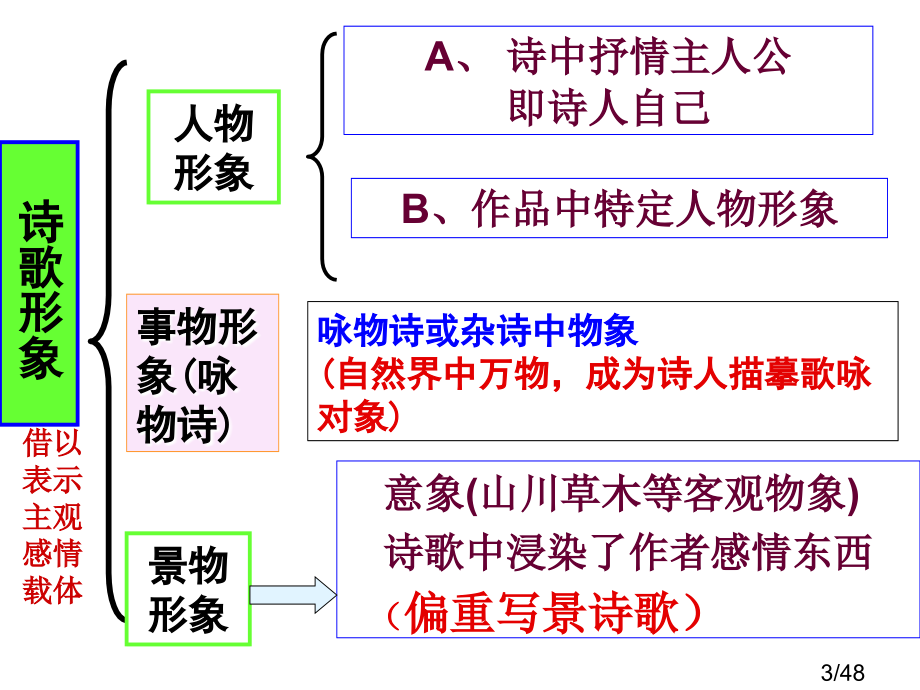 诗歌鉴赏景物形象11.26市公开课获奖课件省名师优质课赛课一等奖课件.ppt_第3页