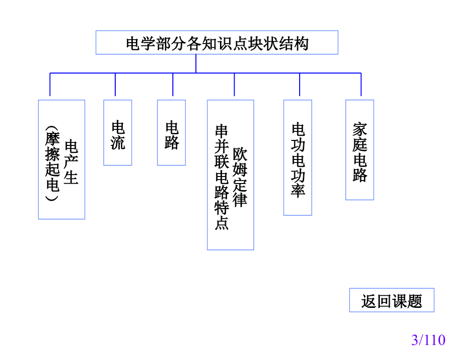 电学总复习省名师优质课赛课获奖课件市赛课百校联赛优质课一等奖课件.ppt_第3页