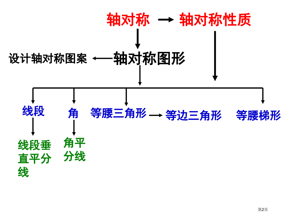 轴对称图形复习市名师优质课比赛一等奖市公开课获奖课件.pptx_第2页