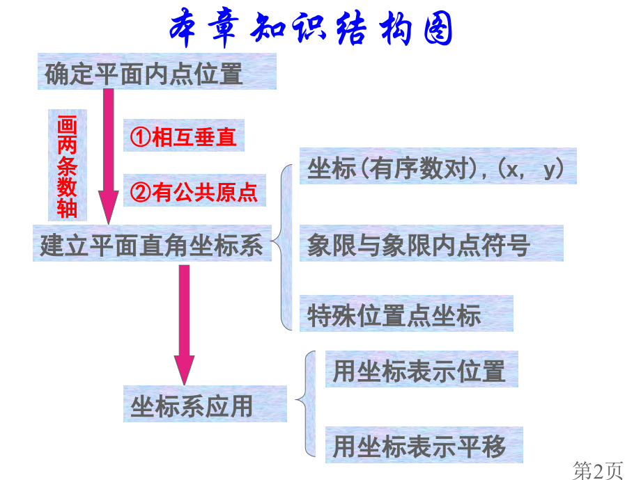 第七章-平面直角坐标系复习省名师优质课获奖课件市赛课一等奖课件.ppt_第2页