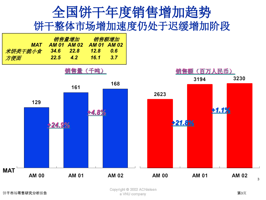 饼干市场零售研究分析报告.pptx_第3页