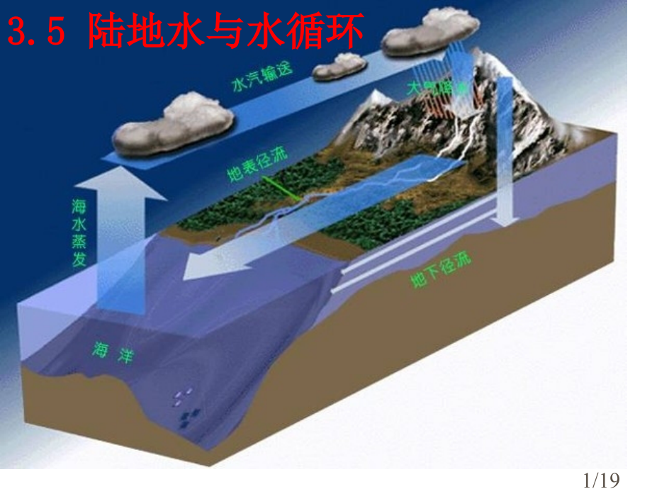 陆地水与水循环教学课件市公开课获奖课件省名师优质课赛课一等奖课件.ppt_第1页