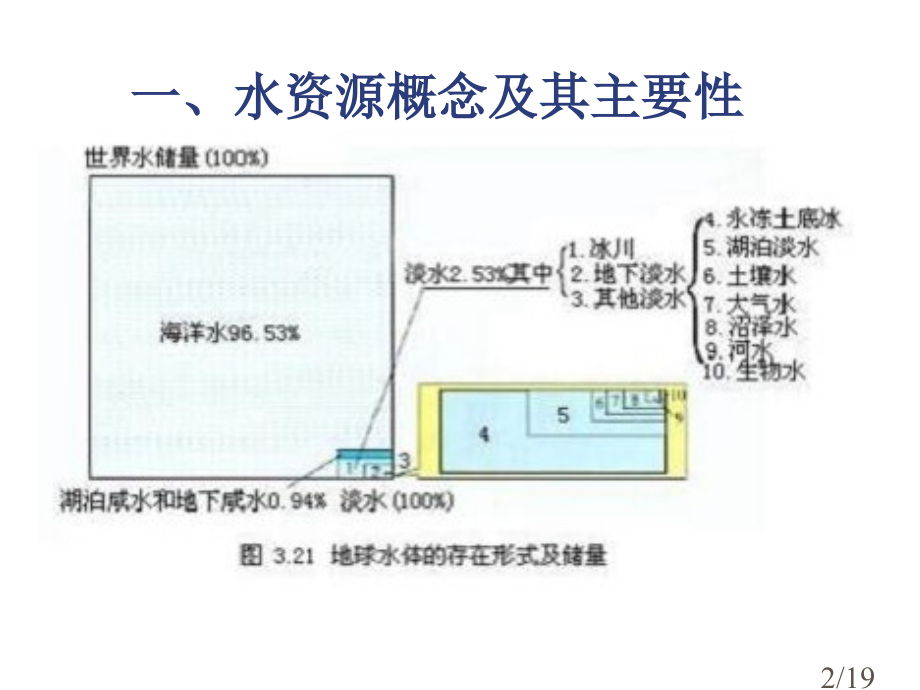 陆地水与水循环教学课件市公开课获奖课件省名师优质课赛课一等奖课件.ppt_第2页