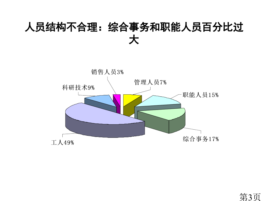 北大纵横--《人力资源评估及诊断报告名师优质课获奖市赛课一等奖课件.ppt_第3页