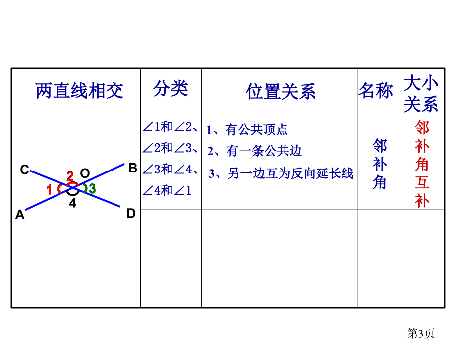 《相交线》PPT名师优质课获奖市赛课一等奖课件.ppt_第3页