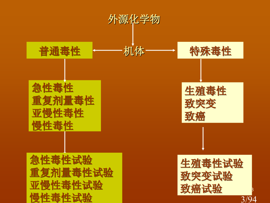 化学毒物的一般毒性作用省名师优质课赛课获奖课件市赛课百校联赛优质课一等奖课件.ppt_第3页