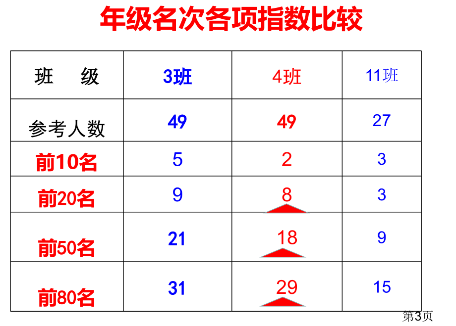 期中质量分析班会名师优质课获奖市赛课一等奖课件.ppt_第3页