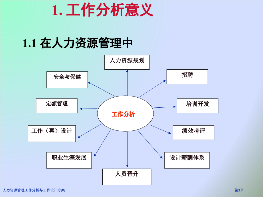 人力资源管理工作分析与工作设计方案.pptx_第3页