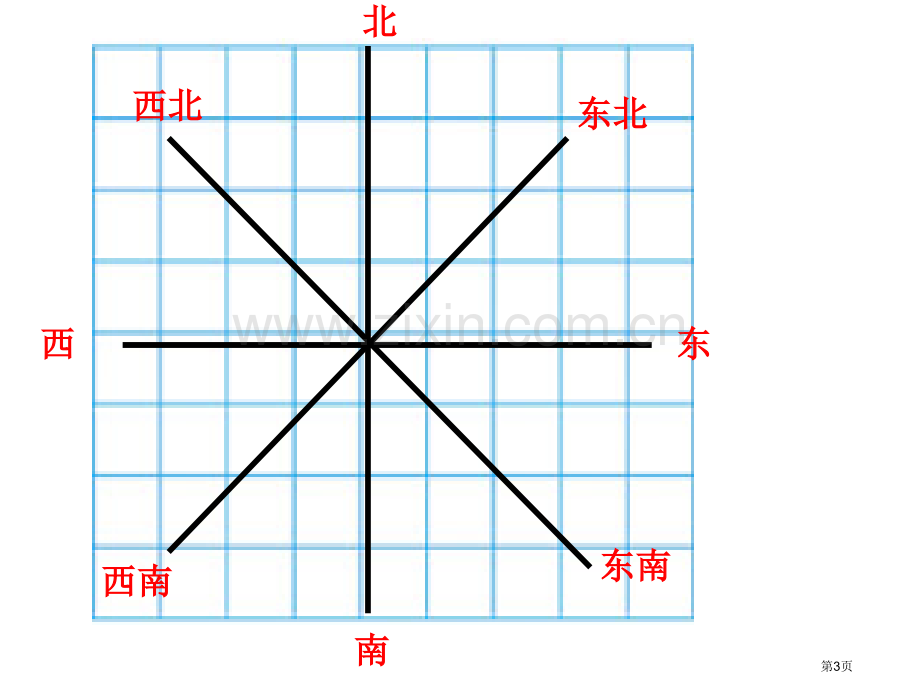 用方向和距离确定位置市名师优质课比赛一等奖市公开课获奖课件.pptx_第3页