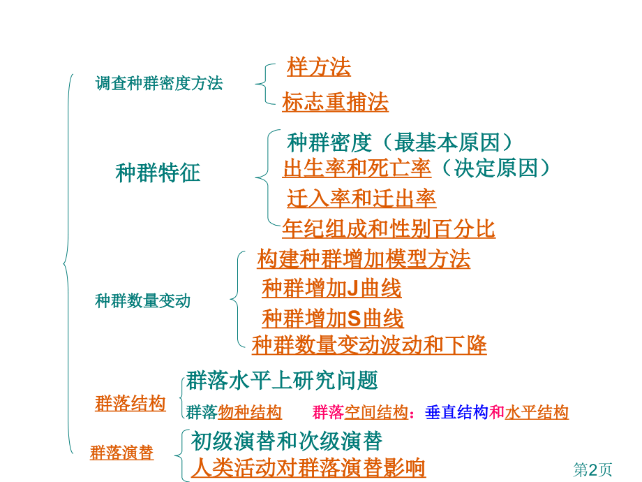 高中生物必修三《种群和群落》专业名师优质课获奖市赛课一等奖课件.ppt_第2页