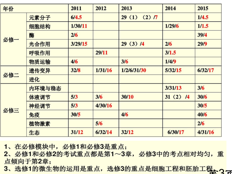 高三生物一轮复习策略名师优质课获奖市赛课一等奖课件.ppt_第3页