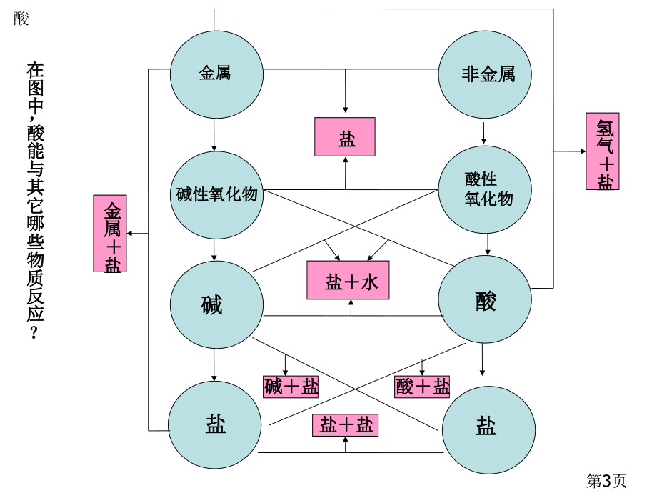 酸、碱、盐的复习--浙教版省名师优质课赛课获奖课件市赛课一等奖课件.ppt_第3页