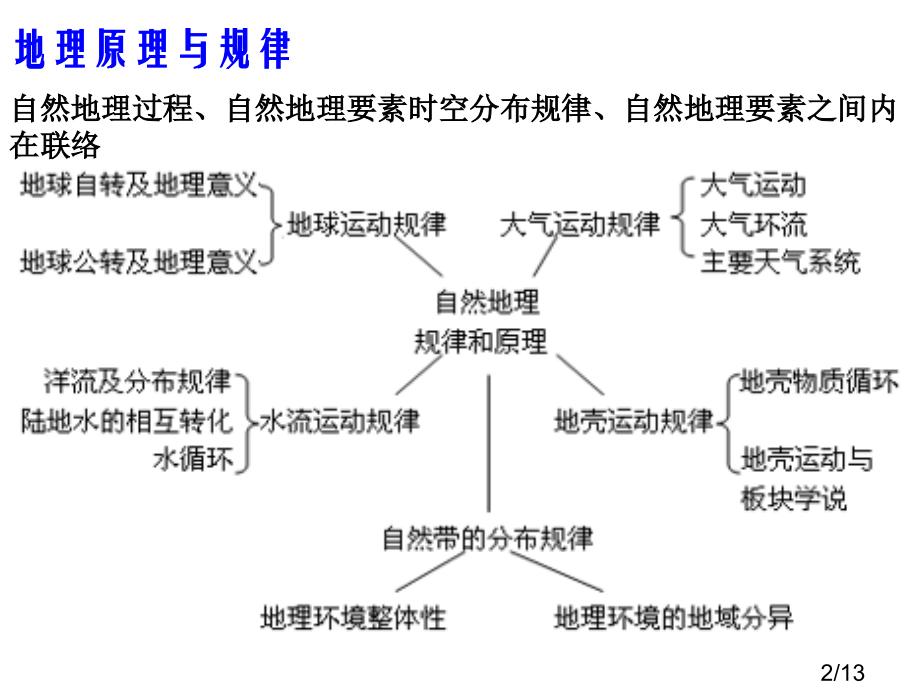 期末考试知识点整理市公开课获奖课件省名师优质课赛课一等奖课件.ppt_第2页