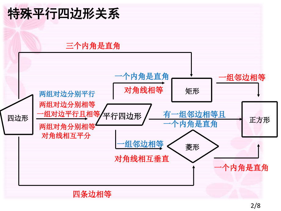 特殊的平行四边形判定复习省名师优质课赛课获奖课件市赛课百校联赛优质课一等奖课件.ppt_第2页