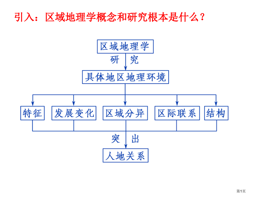 高中地理必修三第一章第1节区域的基本含义优秀公开课市公开课一等奖省优质课赛课一等奖课件.pptx_第1页