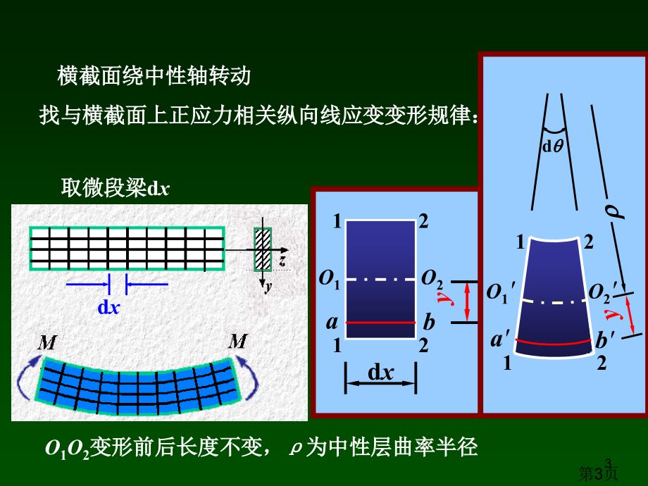 a-1-纯弯曲正应力公式推导省名师优质课赛课获奖课件市赛课一等奖课件.ppt_第3页