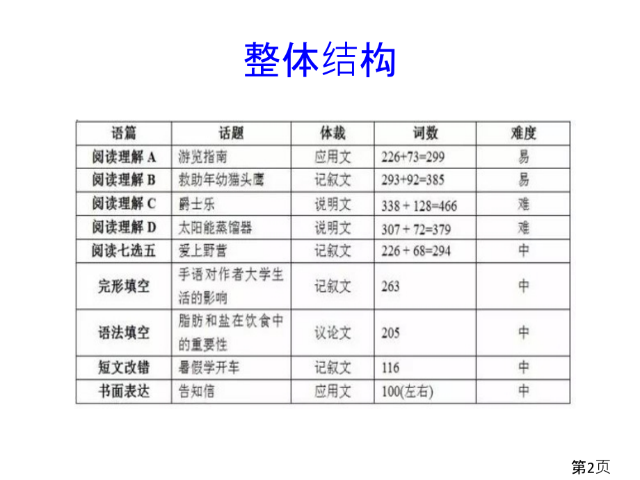 高考英语试题全国卷1精析省名师优质课赛课获奖课件市赛课一等奖课件.ppt_第2页