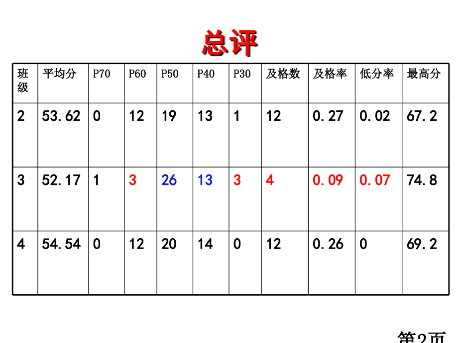 期中质量分析会名师优质课获奖市赛课一等奖课件.ppt_第2页