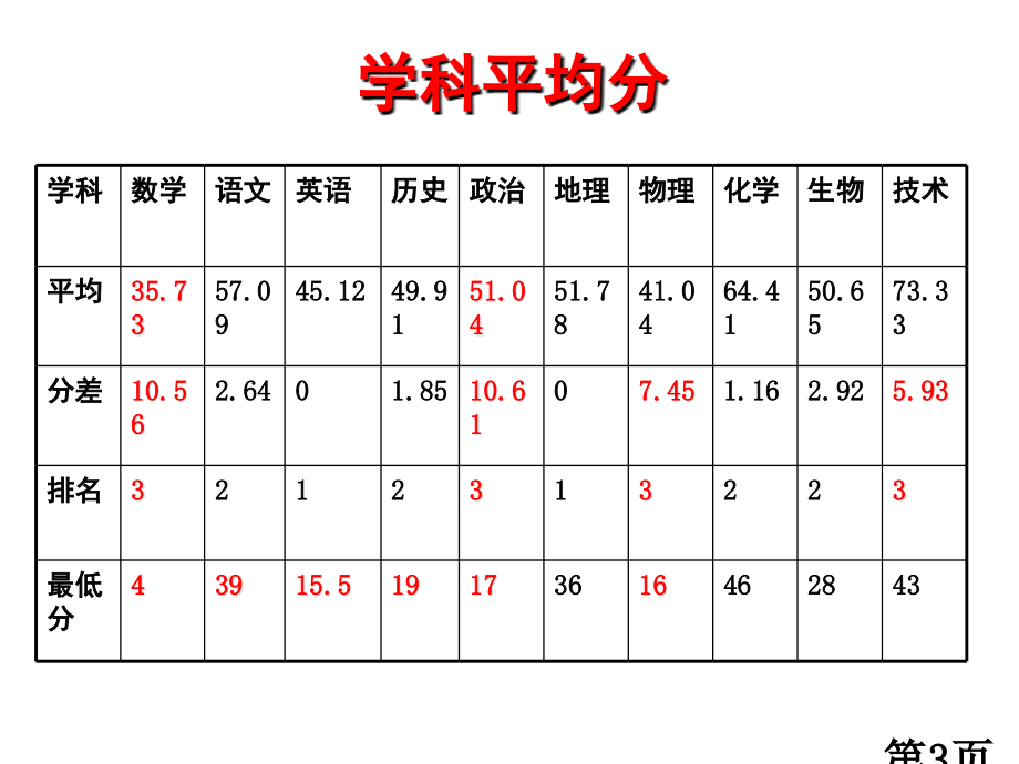 期中质量分析会名师优质课获奖市赛课一等奖课件.ppt_第3页