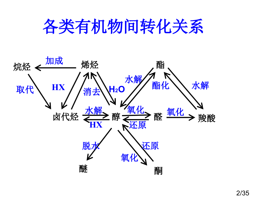 有机推断复习市公开课一等奖百校联赛优质课金奖名师赛课获奖课件.ppt_第2页