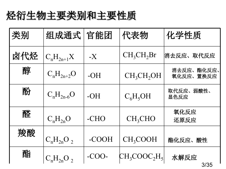 有机推断复习市公开课一等奖百校联赛优质课金奖名师赛课获奖课件.ppt_第3页