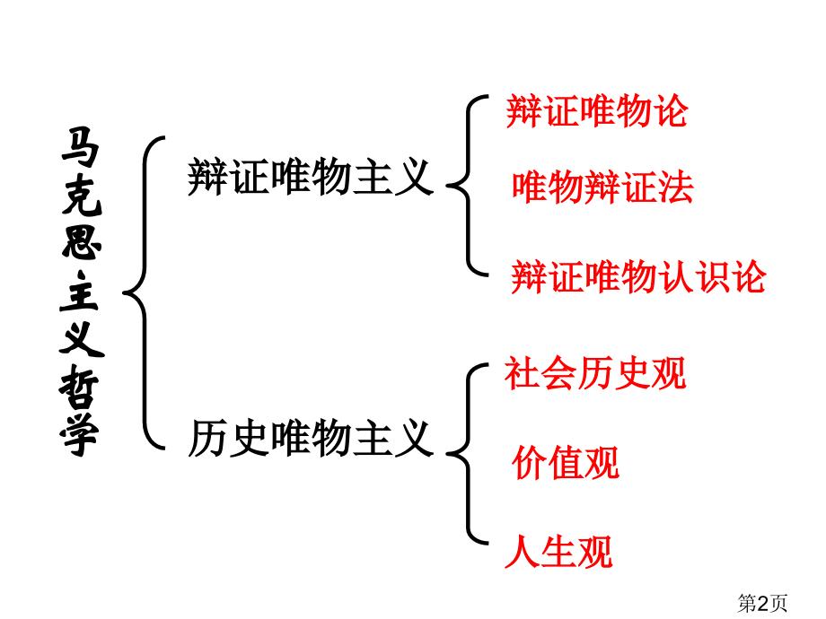 高中政治生活和哲学知识体系概括和总结省名师优质课赛课获奖课件市赛课一等奖课件.ppt_第2页