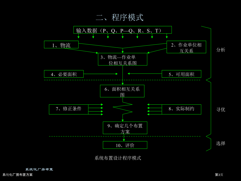 系统化厂房布置方案.pptx_第3页