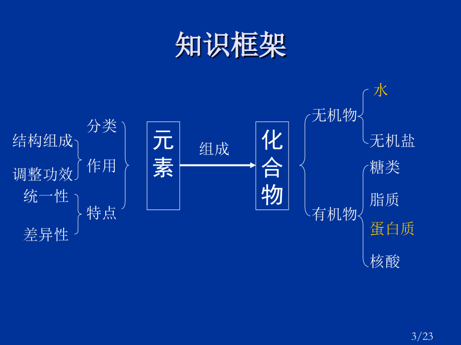 考点生命的物质基础省名师优质课赛课获奖课件市赛课一等奖课件.ppt_第3页