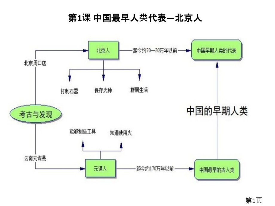 七年级上历史思维导图名师优质课获奖市赛课一等奖课件.ppt_第1页