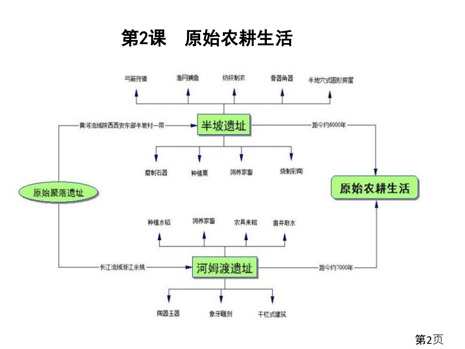 七年级上历史思维导图名师优质课获奖市赛课一等奖课件.ppt_第2页