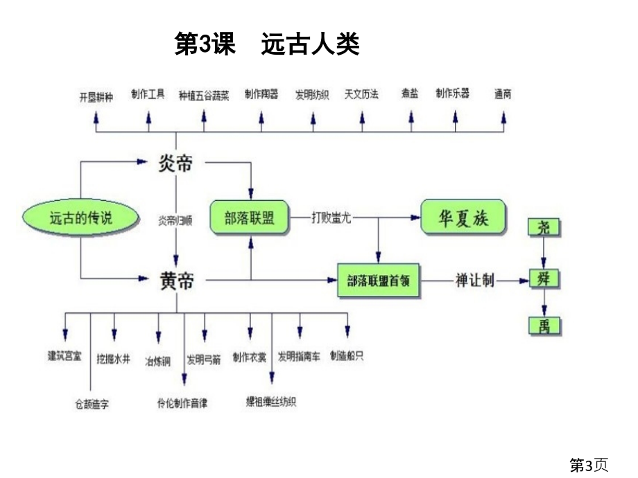 七年级上历史思维导图名师优质课获奖市赛课一等奖课件.ppt_第3页