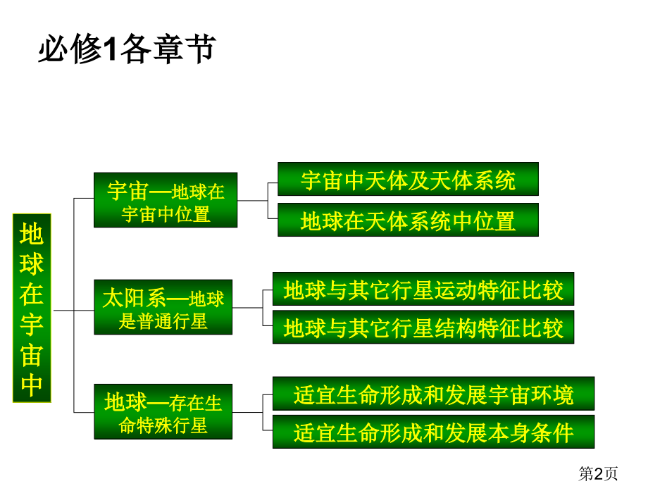 高中地理必修一知识结构图省名师优质课获奖课件市赛课一等奖课件.ppt_第2页