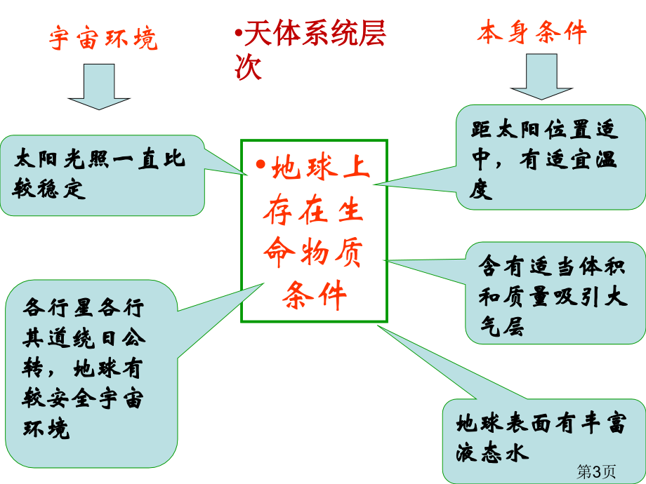 高中地理必修一知识结构图省名师优质课获奖课件市赛课一等奖课件.ppt_第3页