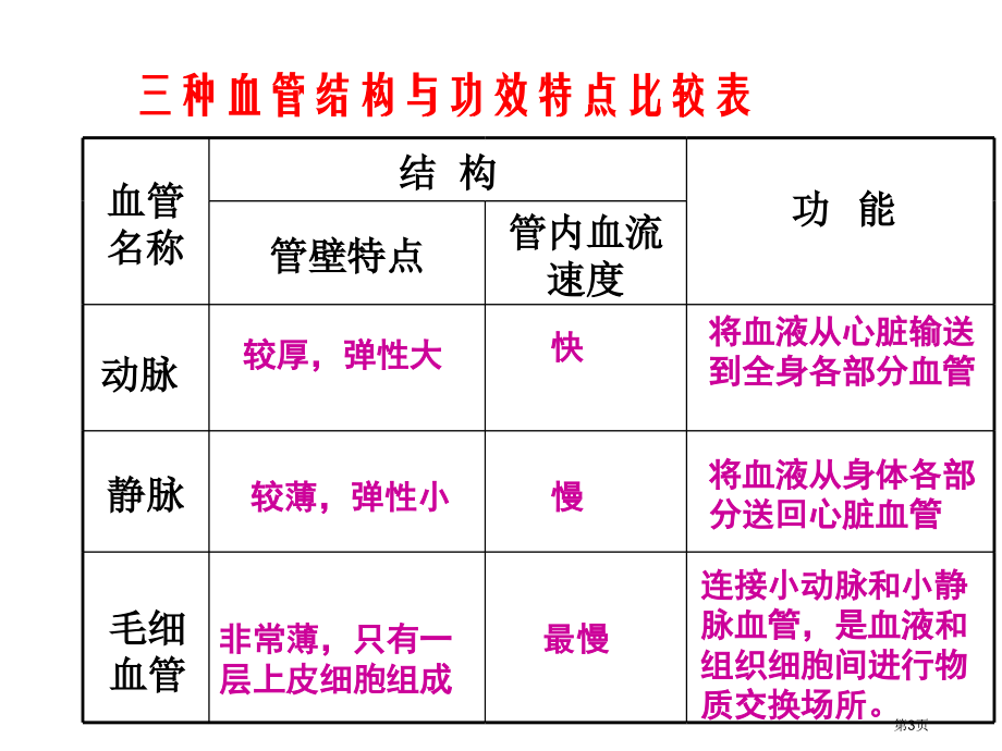 七年级生物下册102血液循环市公开课一等奖省优质课赛课一等奖课件.pptx_第3页