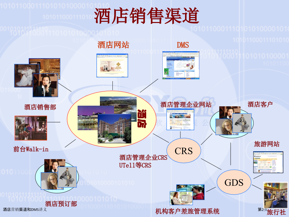 酒店营销渠道和DMS讲义.pptx_第2页