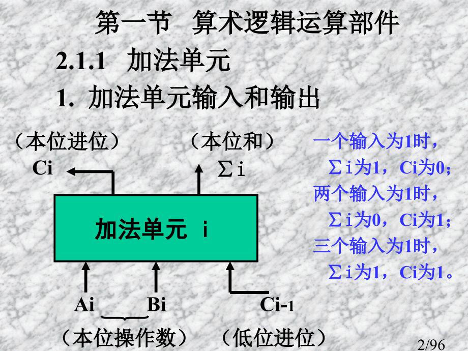 加法器及运算省名师优质课赛课获奖课件市赛课一等奖课件.ppt_第2页