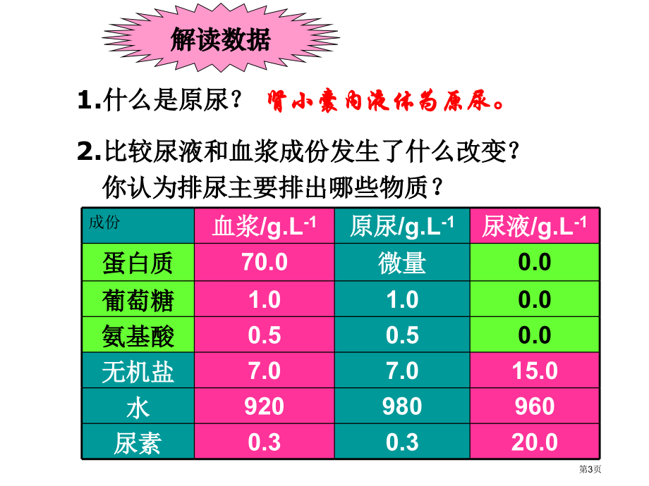 七年级生物下册112人体废物的排出市公开课一等奖省优质课赛课一等奖课件.pptx_第3页