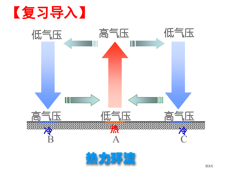 高中地理必修一第二章第2节气压带和风带示范课市公开课一等奖省优质课赛课一等奖课件.pptx_第3页