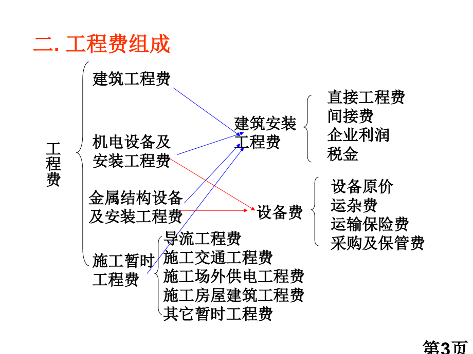 人工费的计算公式省名师优质课获奖课件市赛课一等奖课件.ppt_第3页