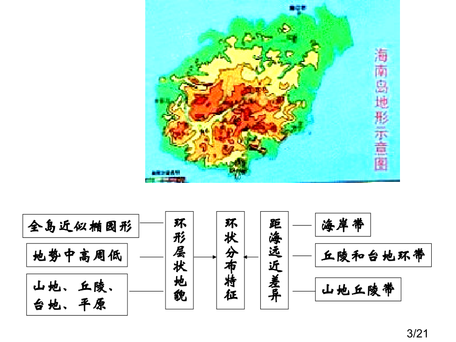 高二地理海南岛的开发和保护省名师优质课赛课获奖课件市赛课一等奖课件.ppt_第3页