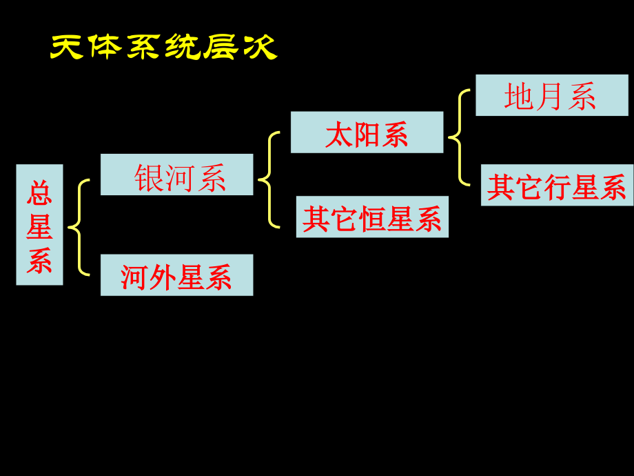 高中地理必修一会考复习市公开课一等奖百校联赛优质课金奖名师赛课获奖课件.ppt_第2页