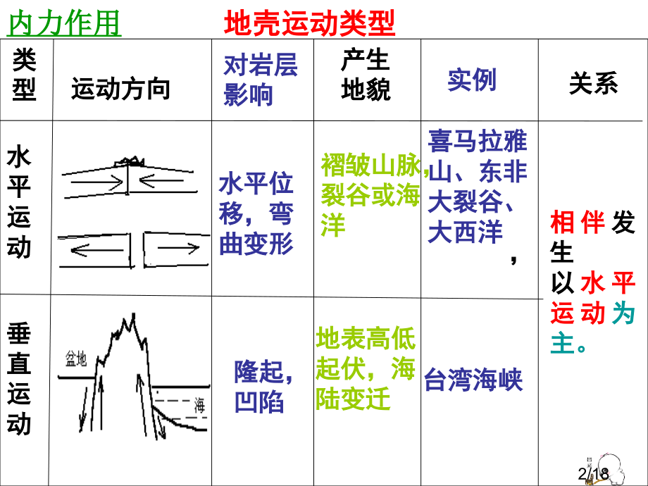 高一地理必修一第四单元复习省名师优质课赛课获奖课件市赛课一等奖课件.ppt_第2页