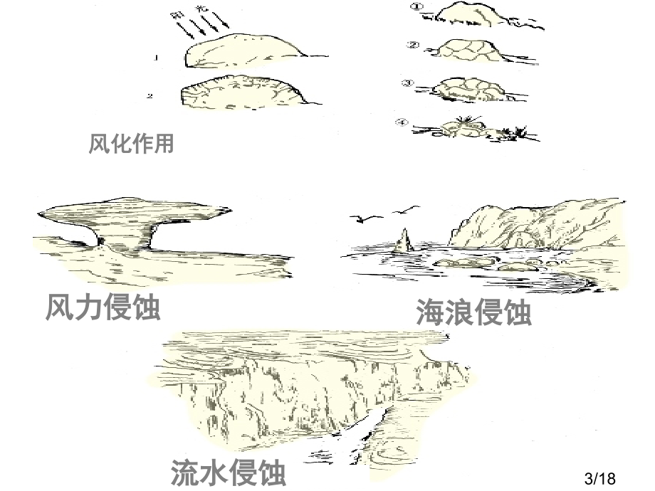 高一地理必修一第四单元复习省名师优质课赛课获奖课件市赛课一等奖课件.ppt_第3页