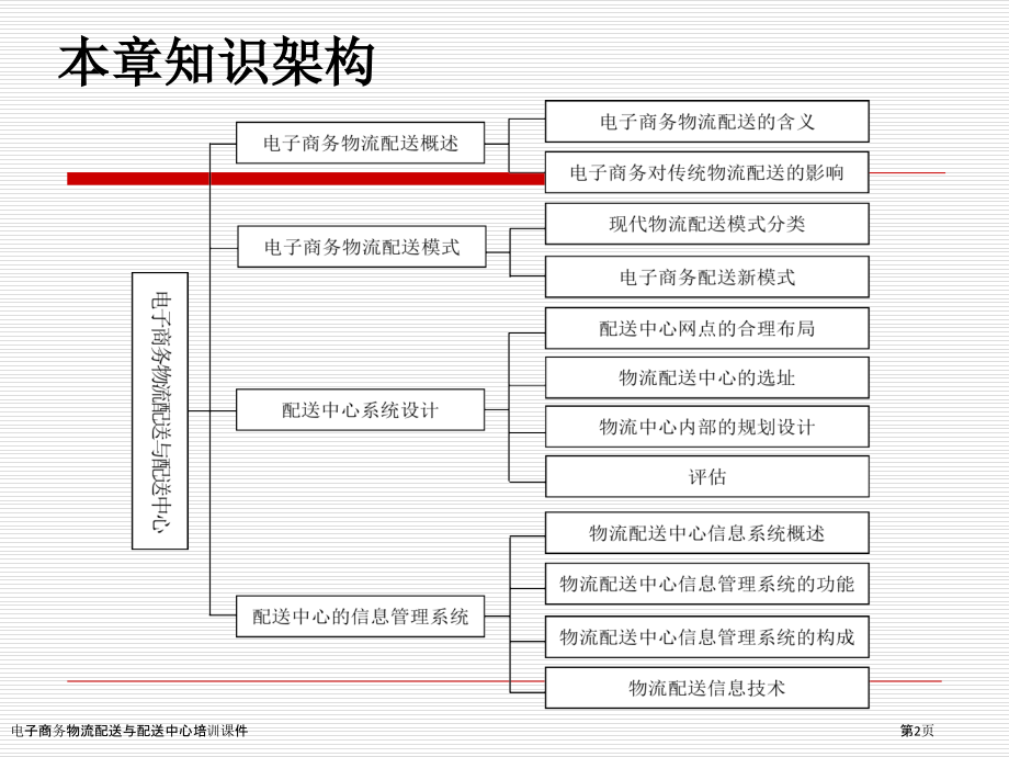 电子商务物流配送与配送中心培训课件.pptx_第2页