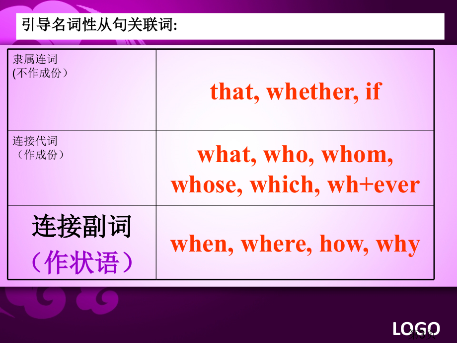 高中名词性从句专题省名师优质课赛课获奖课件市赛课一等奖课件.ppt_第3页