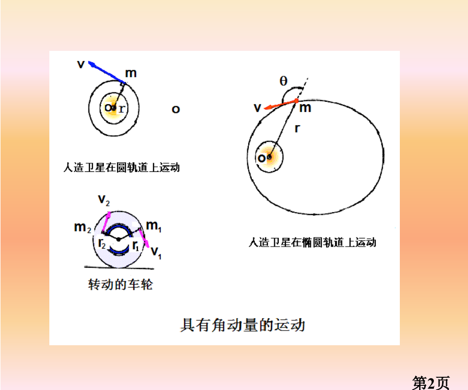 大学物理角动量守恒定律省名师优质课赛课获奖课件市赛课一等奖课件.ppt_第2页