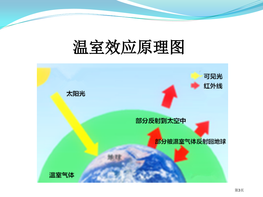 九年级物理12.5全球变暖与水资源危机示范课市公开课一等奖省优质课赛课一等奖课件.pptx_第3页