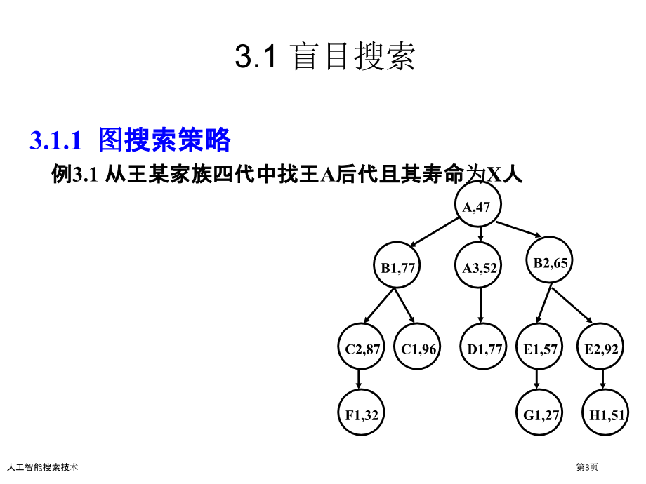 人工智能搜索技术.pptx_第3页