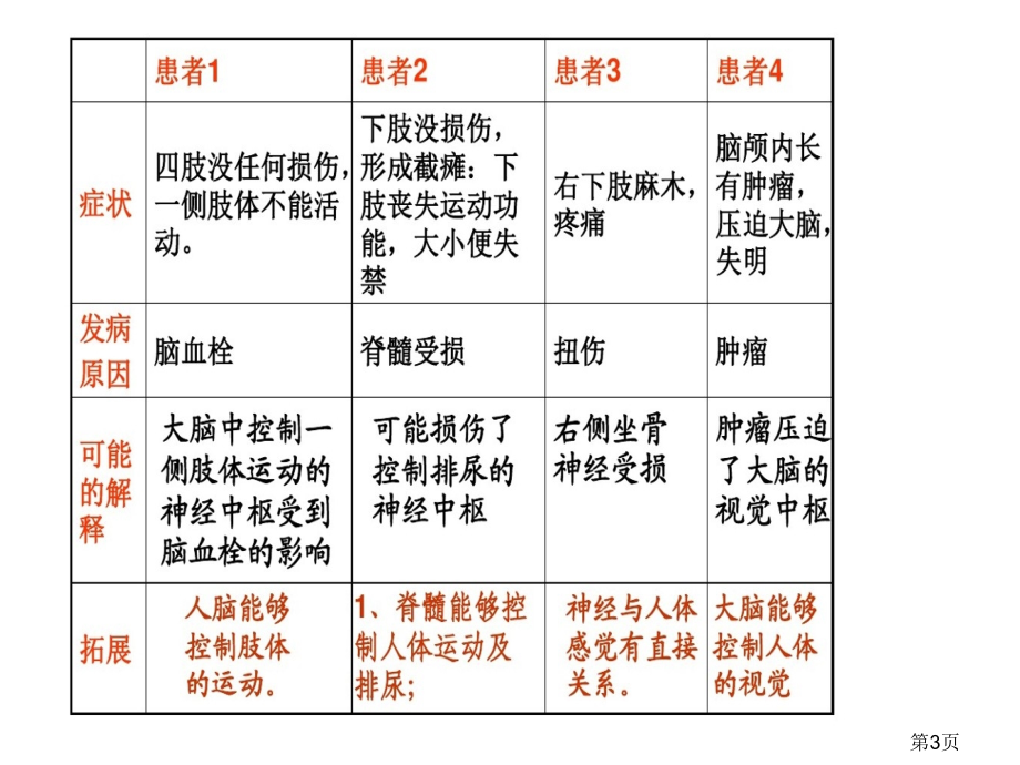 七年级生物神经系统的组成省名师优质课赛课获奖课件市赛课一等奖课件.ppt_第3页